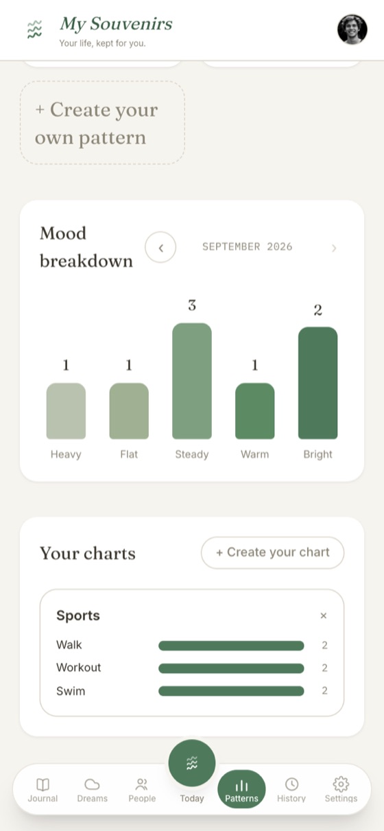 A custom chart comparing several patterns